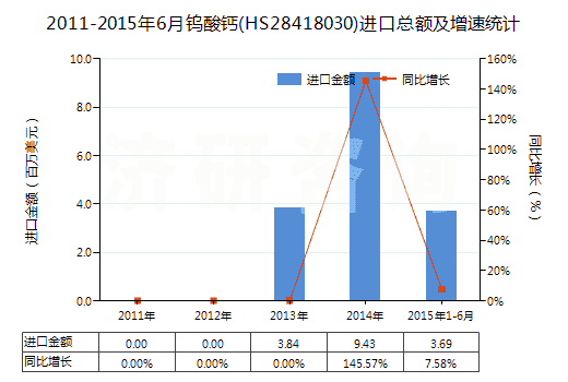2011-2015年6月鎢酸鈣(HS28418030)進(jìn)口總額及增速統(tǒng)計(jì)